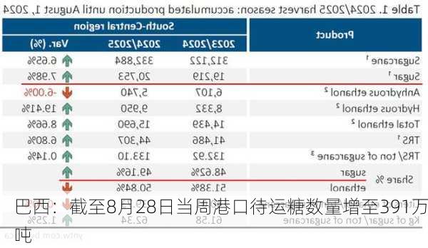 巴西：截至8月28日当周港口待运糖数量增至391万吨