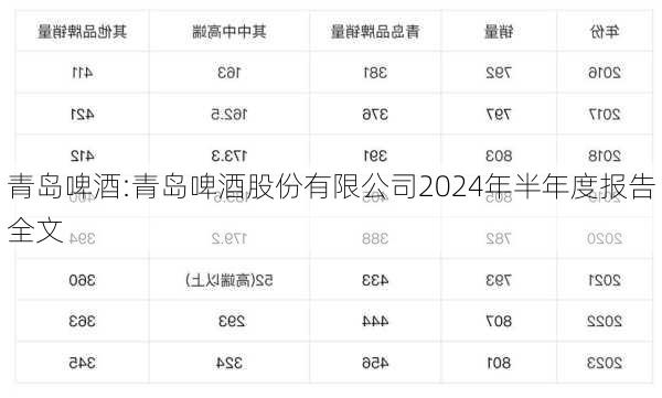 青岛啤酒:青岛啤酒股份有限公司2024年半年度报告全文