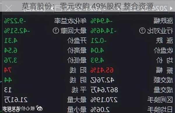 莫高股份：零元收购 49%股权 整合资源