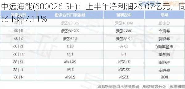 中远海能(600026.SH)：上半年净利润26.07亿元，同比下降7.11%