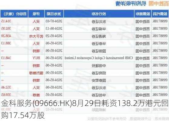 金科服务(09666.HK)8月29日耗资138.2万港元回购17.54万股