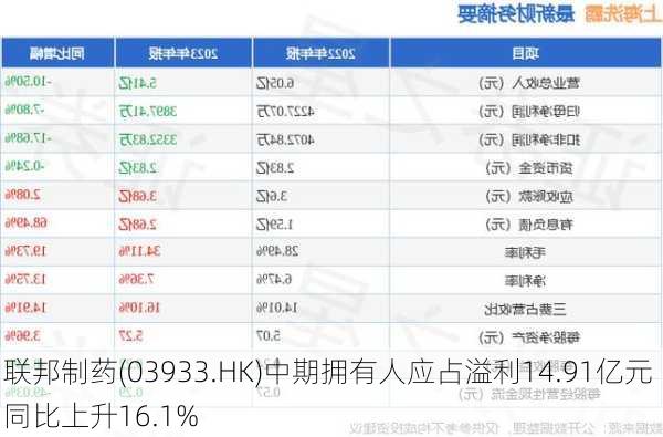 联邦制药(03933.HK)中期拥有人应占溢利14.91亿元 同比上升16.1%