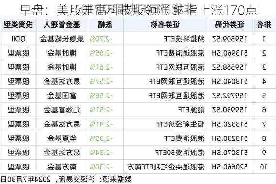 早盘：美股走高科技股领涨 纳指上涨170点