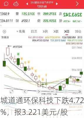 城道通环保科技下跌4.72%，报3.221美元/股