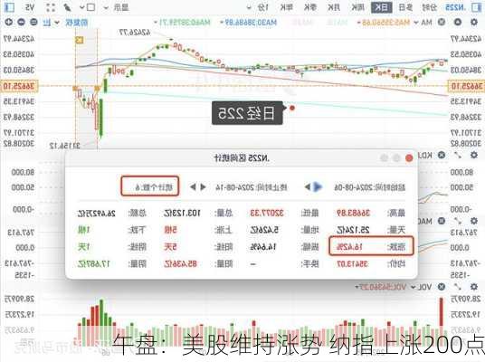 午盘：美股维持涨势 纳指上涨200点