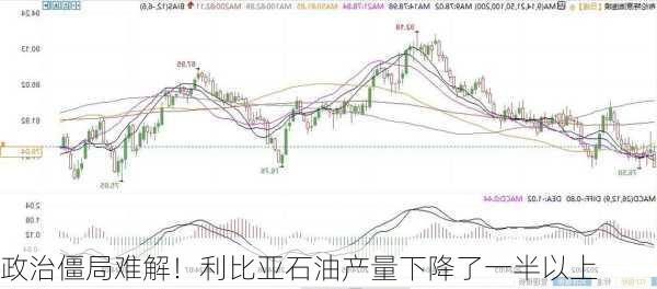 政治僵局难解！利比亚石油产量下降了一半以上