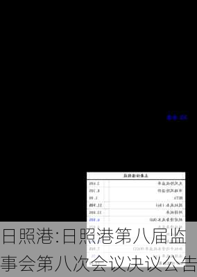 日照港:日照港第八届监事会第八次会议决议公告