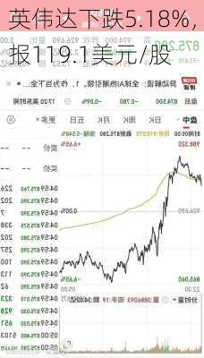 英伟达下跌5.18%，报119.1美元/股