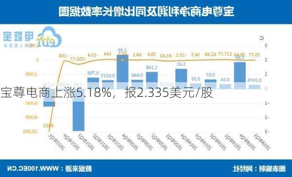 宝尊电商上涨5.18%，报2.335美元/股