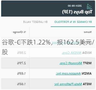 谷歌-C下跌1.22%，报162.5美元/股