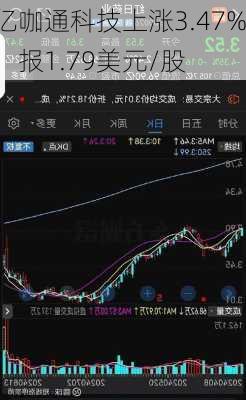 亿咖通科技上涨3.47%，报1.79美元/股