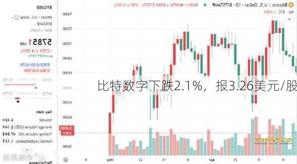 比特数字下跌2.1%，报3.26美元/股