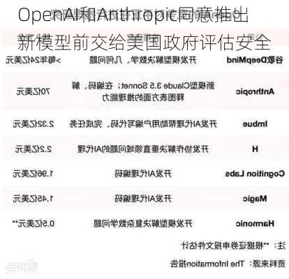 OpenAI和Anthropic同意推出新模型前交给美国政府评估安全