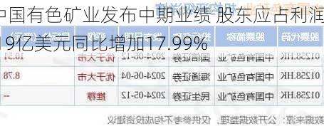 中国有色矿业发布中期业绩 股东应占利润2.19亿美元同比增加17.99%