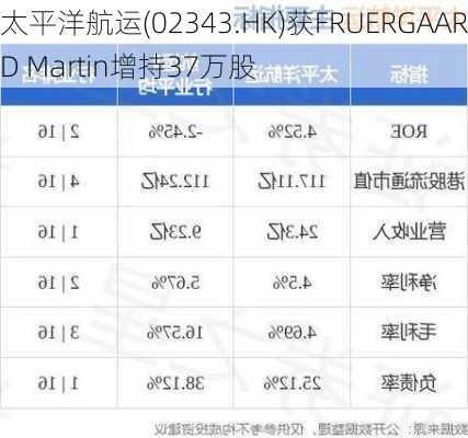 太平洋航运(02343.HK)获FRUERGAARD Martin增持37万股