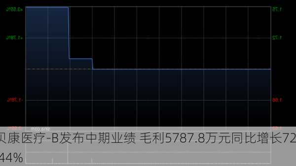 贝康医疗-B发布中期业绩 毛利5787.8万元同比增长72.44%