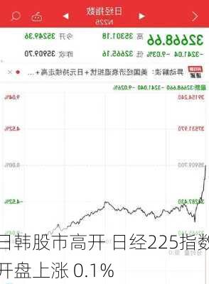 日韩股市高开 日经225指数开盘上涨 0.1%