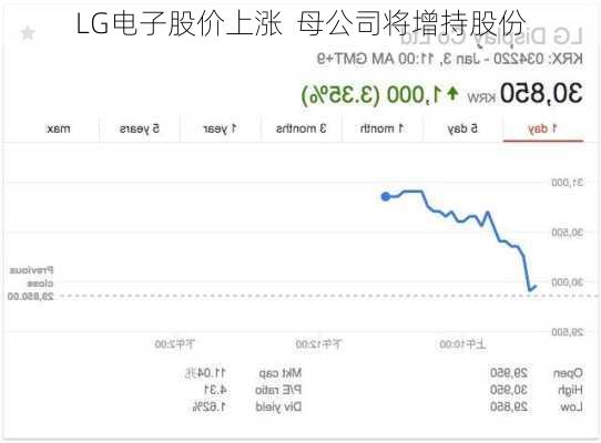 LG电子股价上涨  母公司将增持股份