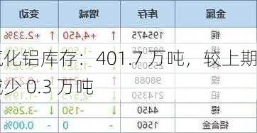 氧化铝库存：401.7 万吨，较上期减少 0.3 万吨