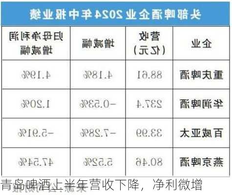 青岛啤酒上半年营收下降，净利微增