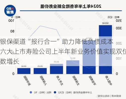 银保渠道“报行合一”助力降低负债成本  六大上市寿险公司上半年新业务价值实现双位数增长