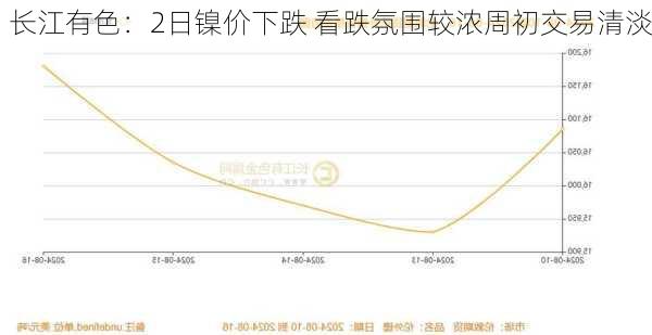 长江有色：2日镍价下跌 看跌氛围较浓周初交易清淡