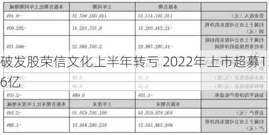 破发股荣信文化上半年转亏 2022年上市超募1.6亿