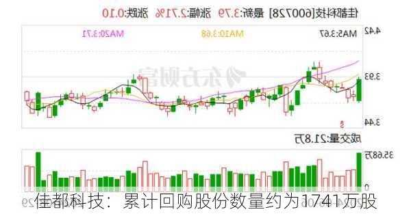 佳都科技：累计回购股份数量约为1741万股