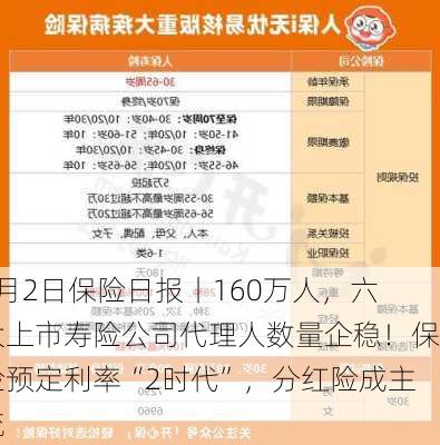 9月2日保险日报丨160万人，六大上市寿险公司代理人数量企稳！保险预定利率“2时代”，分红险成主流