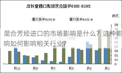 混合芳烃进口的市场影响是什么？这种影响如何影响相关行业？