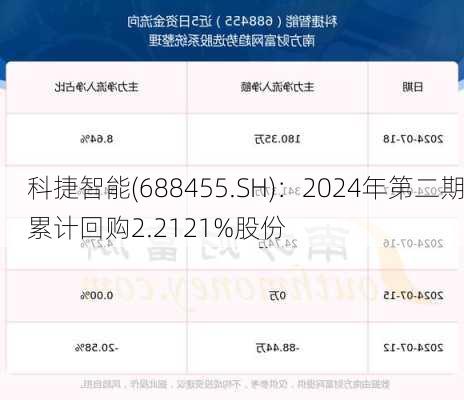 科捷智能(688455.SH)：2024年第二期累计回购2.2121%股份