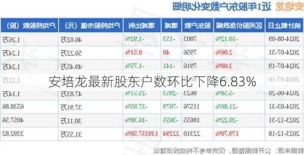 安培龙最新股东户数环比下降6.83%