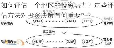 如何评估一个地区的投资潜力？这些评估方法对投资决策有何重要性？