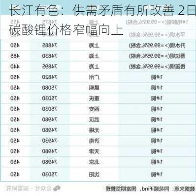 长江有色：供需矛盾有所改善 2日碳酸锂价格窄幅向上