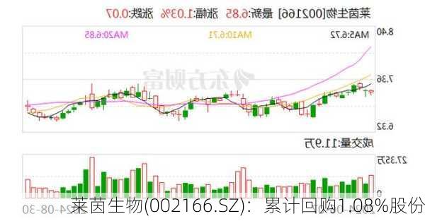 莱茵生物(002166.SZ)：累计回购1.08%股份