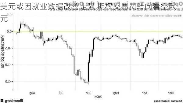 美元或因就业数据改善走强 期权交易员转向看空欧元