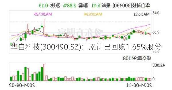 华自科技(300490.SZ)：累计已回购1.65%股份