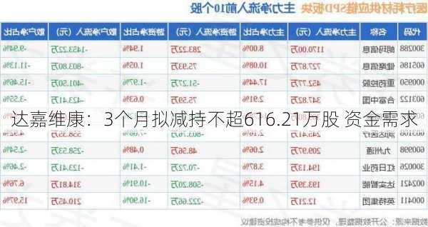 达嘉维康：3个月拟减持不超616.21万股 资金需求