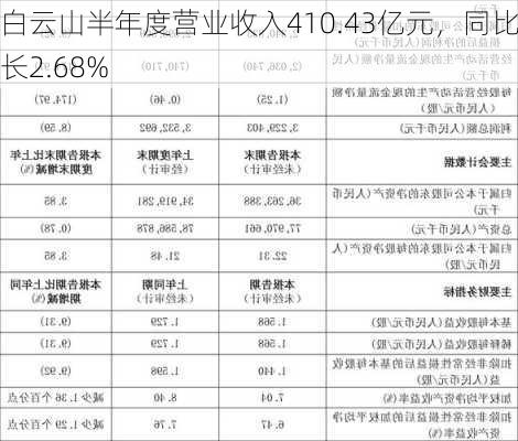 白云山半年度营业收入410.43亿元，同比增长2.68%