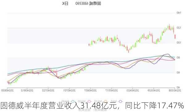 固德威半年度营业收入31.48亿元，同比下降17.47%