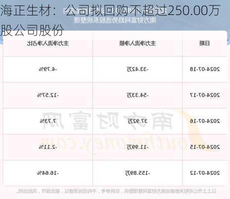 海正生材：公司拟回购不超过250.00万股公司股份