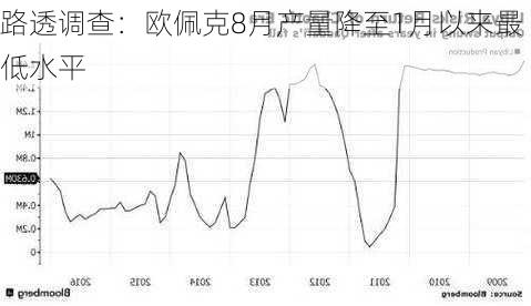 路透调查：欧佩克8月产量降至1月以来最低水平