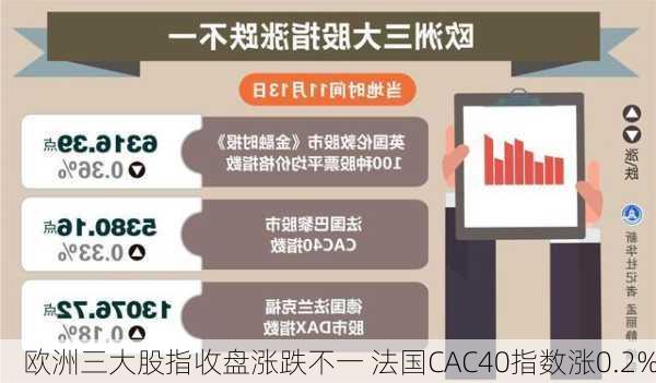 欧洲三大股指收盘涨跌不一 法国CAC40指数涨0.2%