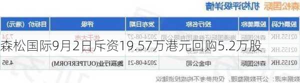 森松国际9月2日斥资19.57万港元回购5.2万股