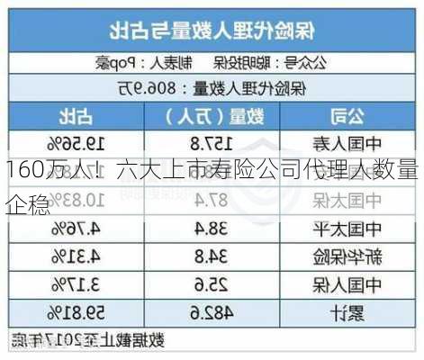 160万人！六大上市寿险公司代理人数量企稳