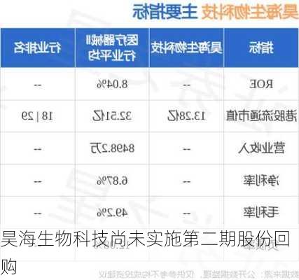 昊海生物科技尚未实施第二期股份回购