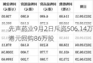 先声药业9月2日斥资506.14万港元回购86万股