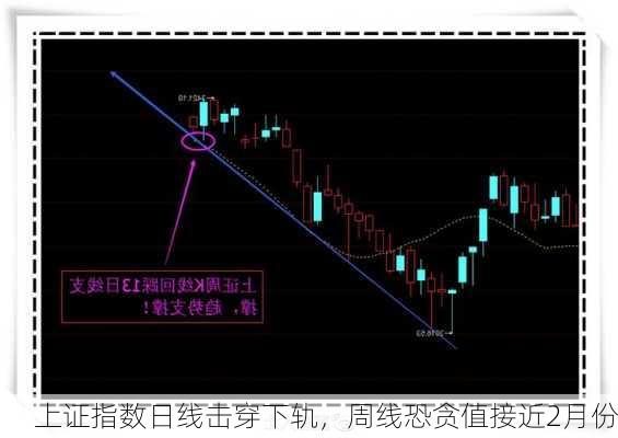 上证指数日线击穿下轨，周线恐贪值接近2月份