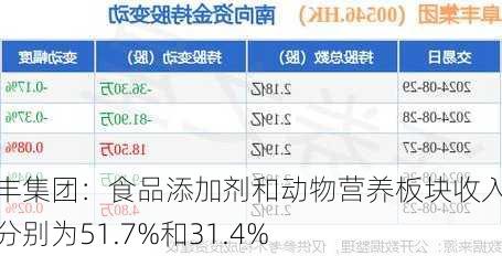 阜丰集团：食品添加剂和动物营养板块收入占比分别为51.7%和31.4%