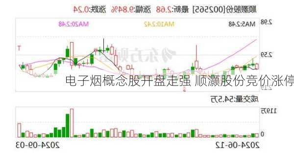 电子烟概念股开盘走强 顺灏股份竞价涨停